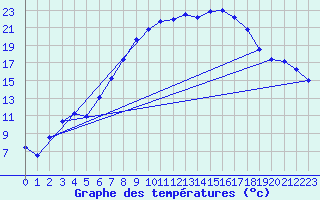 Courbe de tempratures pour Schwaebisch Gmuend-W