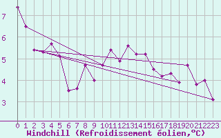 Courbe du refroidissement olien pour Strasbourg (67)