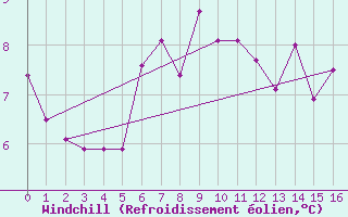 Courbe du refroidissement olien pour Dobbiaco