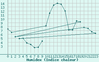 Courbe de l'humidex pour Mende - Chabrits (48)
