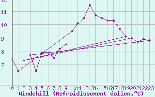 Courbe du refroidissement olien pour Guidel (56)