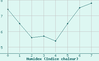 Courbe de l'humidex pour Vacaria