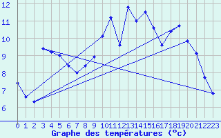 Courbe de tempratures pour Auch (32)