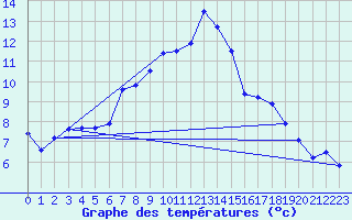 Courbe de tempratures pour Targu Lapus