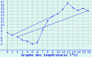 Courbe de tempratures pour Soria (Esp)