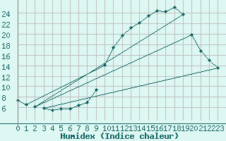 Courbe de l'humidex pour Montrodat (48)