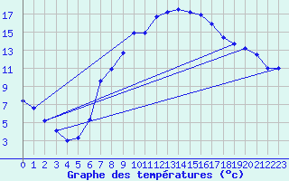 Courbe de tempratures pour Cressier