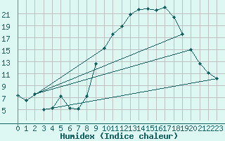 Courbe de l'humidex pour Albi (81)