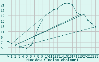 Courbe de l'humidex pour Waibstadt