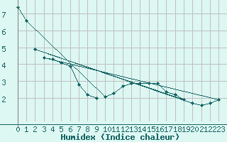 Courbe de l'humidex pour Grardmer (88)