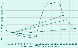 Courbe de l'humidex pour Chamonix-Mont-Blanc (74)