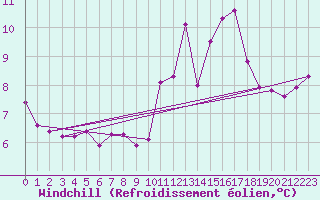 Courbe du refroidissement olien pour Pontoise - Cormeilles (95)