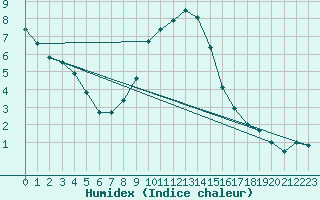 Courbe de l'humidex pour Meppen