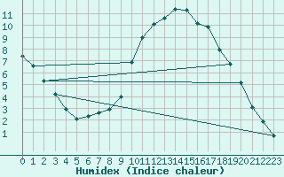 Courbe de l'humidex pour Diepenbeek (Be)