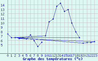 Courbe de tempratures pour Annecy (74)