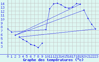 Courbe de tempratures pour Liefrange (Lu)