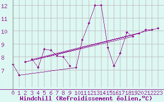 Courbe du refroidissement olien pour Blus (40)