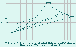 Courbe de l'humidex pour Rancennes (08)