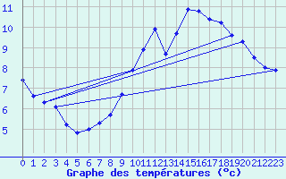 Courbe de tempratures pour Ruffiac (47)