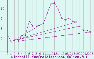 Courbe du refroidissement olien pour Boulmer