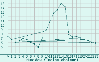 Courbe de l'humidex pour Montlimar (26)