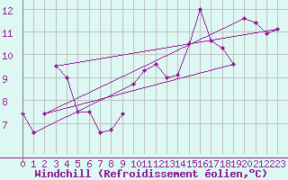 Courbe du refroidissement olien pour Ile Rousse (2B)