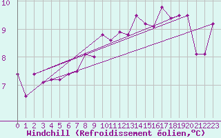 Courbe du refroidissement olien pour Mouilleron-le-Captif (85)