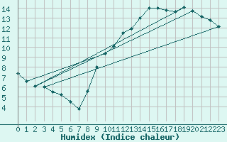 Courbe de l'humidex pour Kernascleden (56)