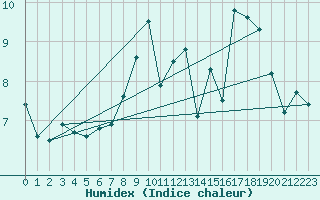 Courbe de l'humidex pour Puebla de Don Rodrigo