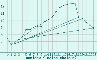 Courbe de l'humidex pour Biache-Saint-Vaast (62)