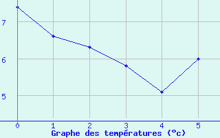 Courbe de tempratures pour Lignerolles (03)