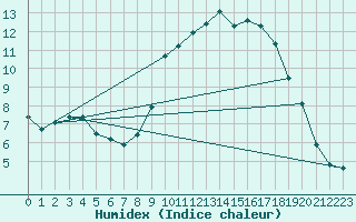 Courbe de l'humidex pour Berson (33)