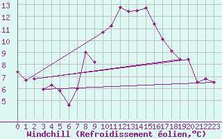 Courbe du refroidissement olien pour Grand Saint Bernard (Sw)