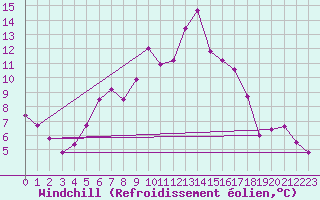 Courbe du refroidissement olien pour Arosa