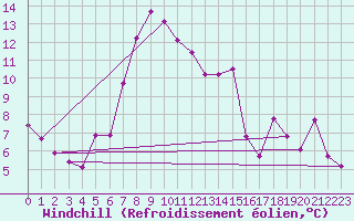 Courbe du refroidissement olien pour Aix-la-Chapelle (All)