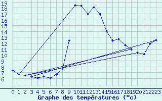 Courbe de tempratures pour Salines (And)