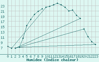 Courbe de l'humidex pour Vaestmarkum