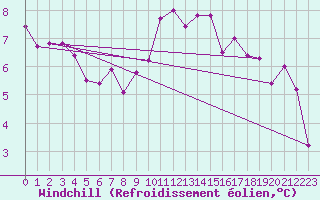 Courbe du refroidissement olien pour Rennes (35)