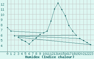 Courbe de l'humidex pour Plasencia