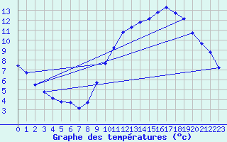 Courbe de tempratures pour Montroy (17)
