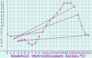Courbe du refroidissement olien pour Villarzel (Sw)