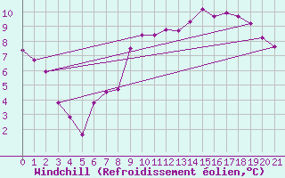 Courbe du refroidissement olien pour Sain-Bel (69)
