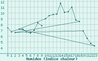 Courbe de l'humidex pour Mace Head
