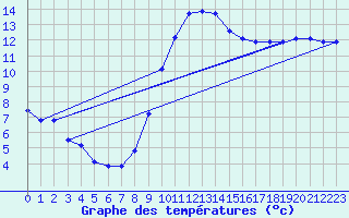 Courbe de tempratures pour Douzens (11)