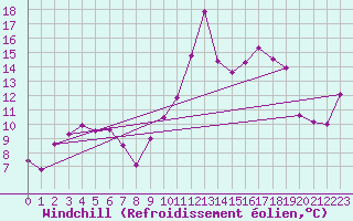 Courbe du refroidissement olien pour Bziers Cap d