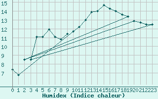 Courbe de l'humidex pour Pau (64)