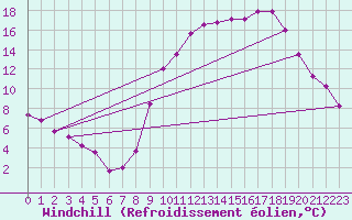Courbe du refroidissement olien pour Bourges (18)