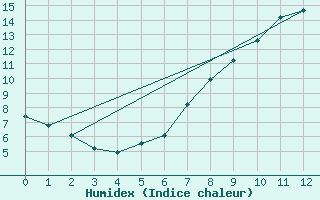 Courbe de l'humidex pour San Pablo de Los Montes