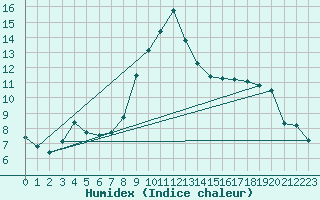 Courbe de l'humidex pour Xonrupt-Longemer (88)