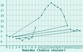 Courbe de l'humidex pour Grasque (13)